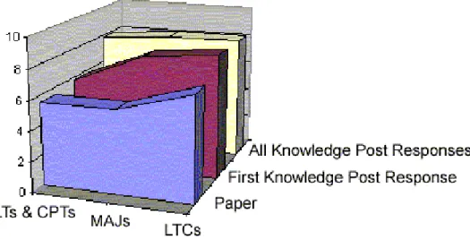 Figure 4.  LTs, CPTs and MAJs all wrote better scenario responses using Knowledge Post than using pencil and paper  [13]