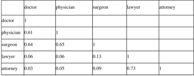 Table 1.  LSA similarity between 5 words 