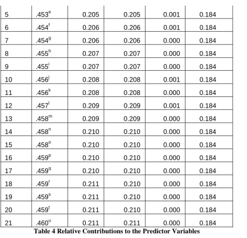 Table 4 Relative Contributions to the Predictor Variables 