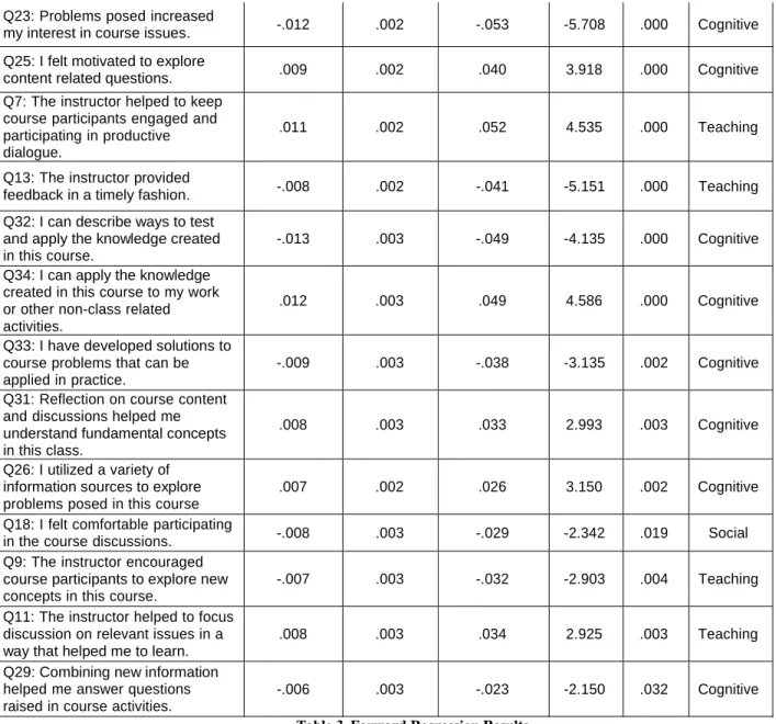 Table 3. Forward Regression ResultsQ23: Problems posed increased 