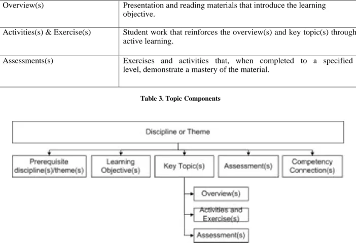 Table 3. Topic Components 