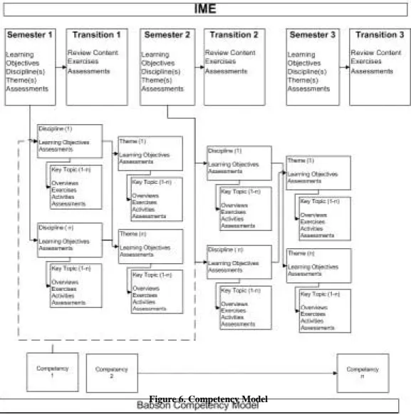 Figure 6. Competency Model  