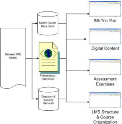 Figure 7. IME Technology Architecture  