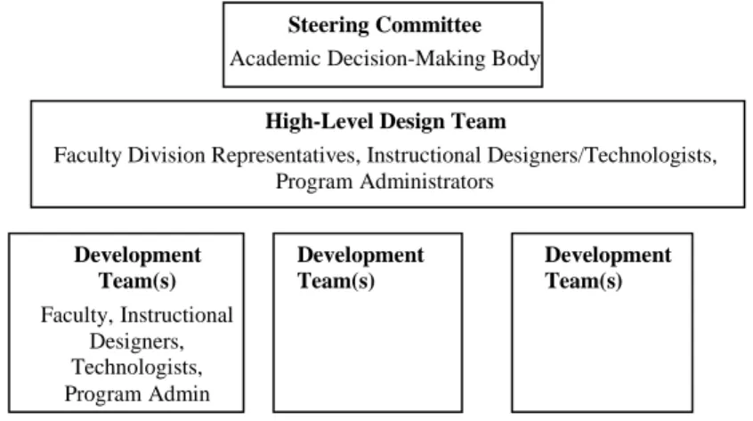 Figure 1. Large-Scale Project Team Structure  