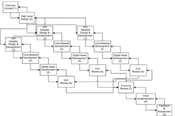 Figure 2. MDD- Modified Waterfall Process Design  