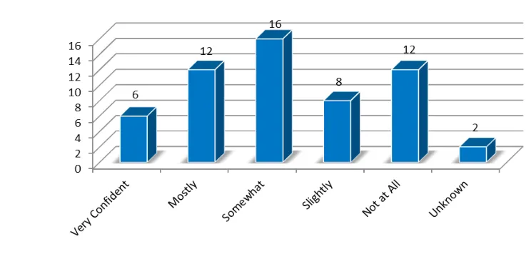Figure 7. Researchers’ confidence in their ability to recover their data in 25 years time.