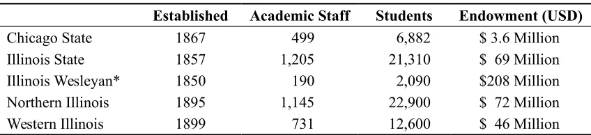 Table 1.Digital POWRR2 project partner institutions. (The College Blue Book, 2013; Schumacher et al., 2014)