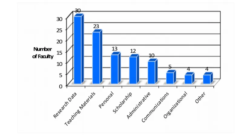 Figure 1. Categories of digital materials rated as high priority for protection against loss.