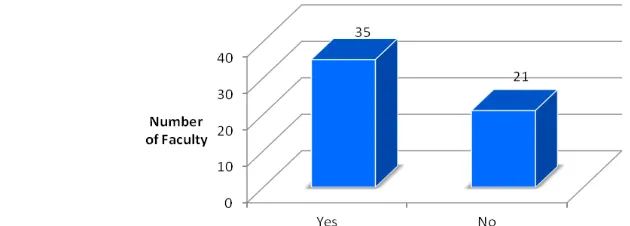 Figure 4. Faculty reporting significant data loss.
