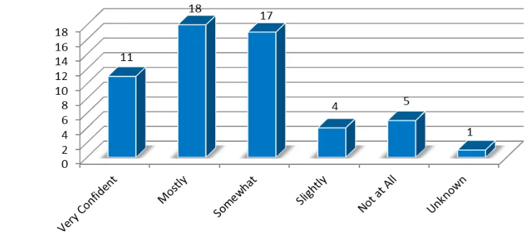 Figure 6. Researchers’ confidence in their ability to recover their data.