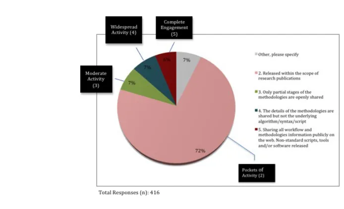 Figure 4. Openness of methodologies and workflows