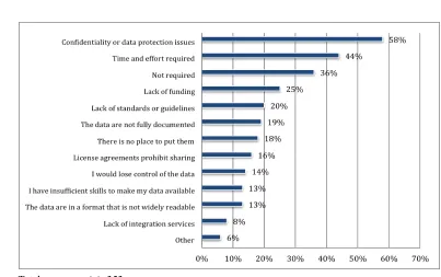 Figure 6. Reasons for not sharing
