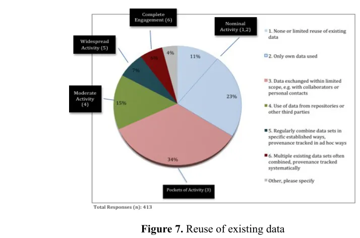 Figure 7. Reuse of existing data