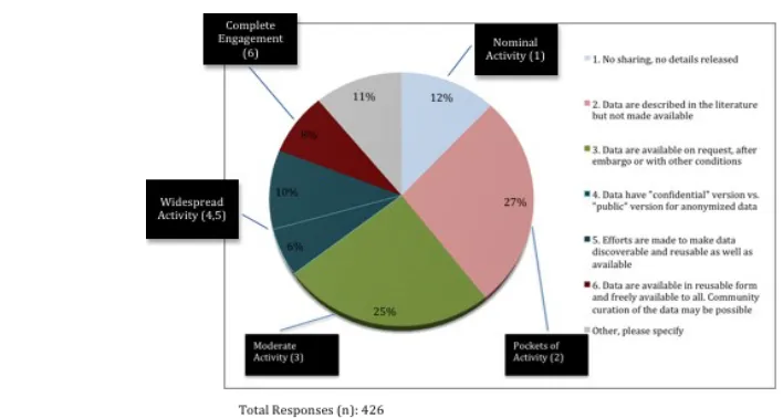 Figure 2. Openness of data