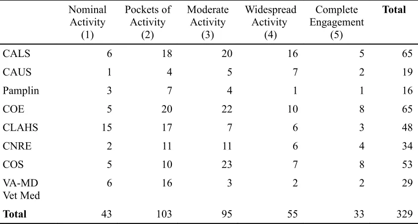 Table 1. College level engagement in openness of data
