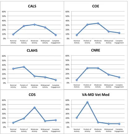 Figure 3. Distribution of user engagement in openness of data within individual colleges