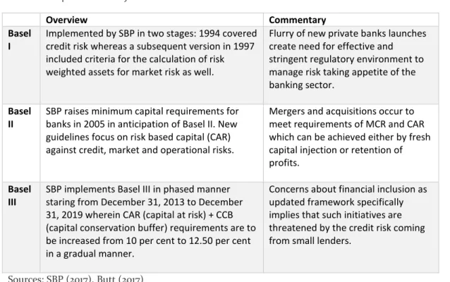 Table 4.1: Implementation of the Basel Accord in Pakistan 