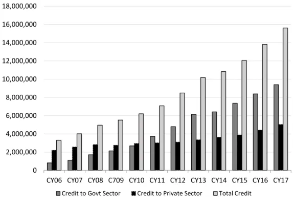 Figure 7: Private and government sector lending by banks (PKR million) 