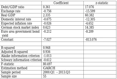 Table 1: Estimated regression of the Estonian stock market index: 2000.Q1-2013.Q3  