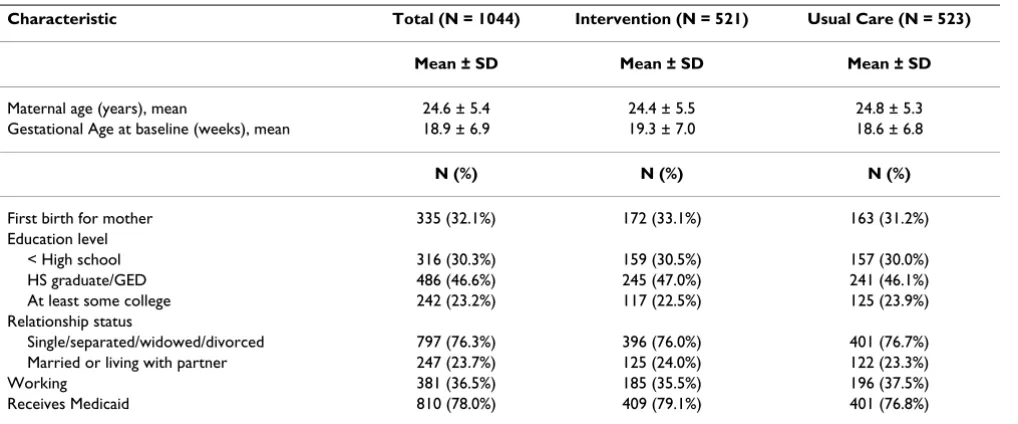 Table 2: Demographic Characteristics of Study Participants