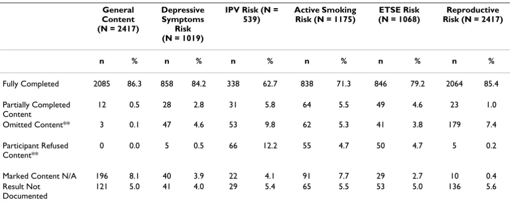 Table 3: Intervention Session Attendance and Length of Sessions by the Number of Risk Factor Topics Covered