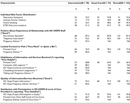 Table 5: Debriefing Subsample Participants: Risk Factors and Perceptions of Study Participation by Group