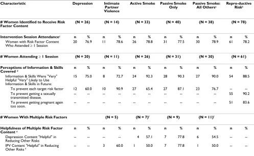 Table 7: Debriefing Subsample Participants: Perceptions of Target Risk Factor Content Among Women Attending Any Intervention Sessions.