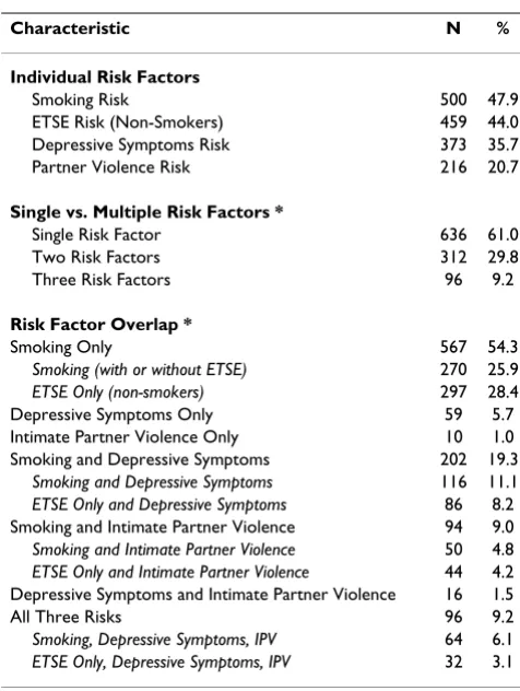 Table 1: Risk factor distribution among African American women enrolled in the intervention study (N = 1044)