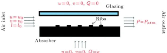 Figure 1. Schematic view of the solar air heater duct and the computational domain.