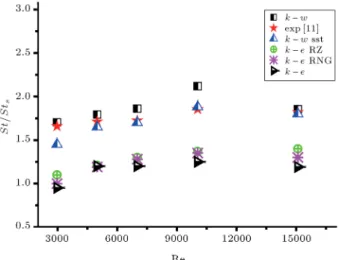 Figure 3 shows the evolution curve of the average Nusselt number versus Reynolds number
