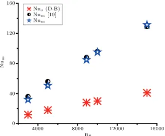 Figure 4. Friction factor as a function of Reynolds number.