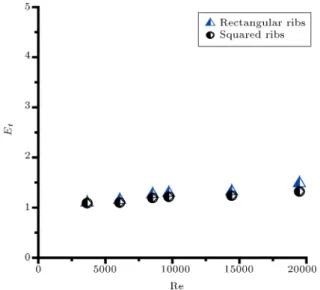 Figure 17 shows evolution of the friction factor for square or rectangular depending on the Reynolds number