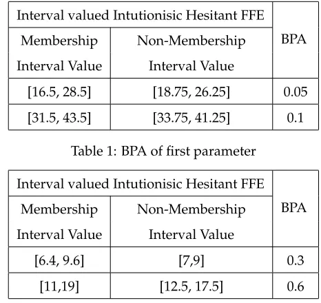 Table 1: BPA of ﬁrst parameter