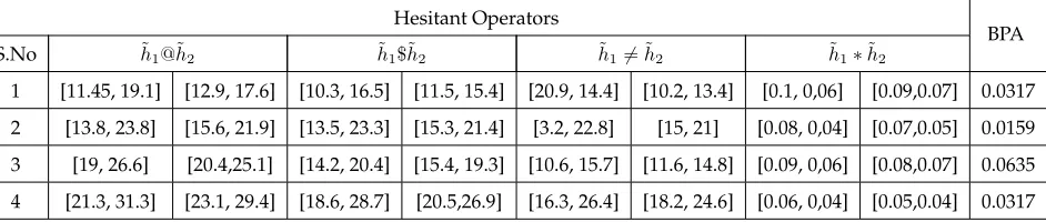 Table 4: BPA of resulting focal elements using algebraic subtraction