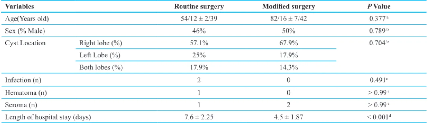 Table 1: Characteristics of routine and modified surgery groups