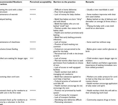 Table 2: Acceptability and barriers to evidence based newborn care practices as stated in Focus Group discussions in Busoga, Eastern Uganda.