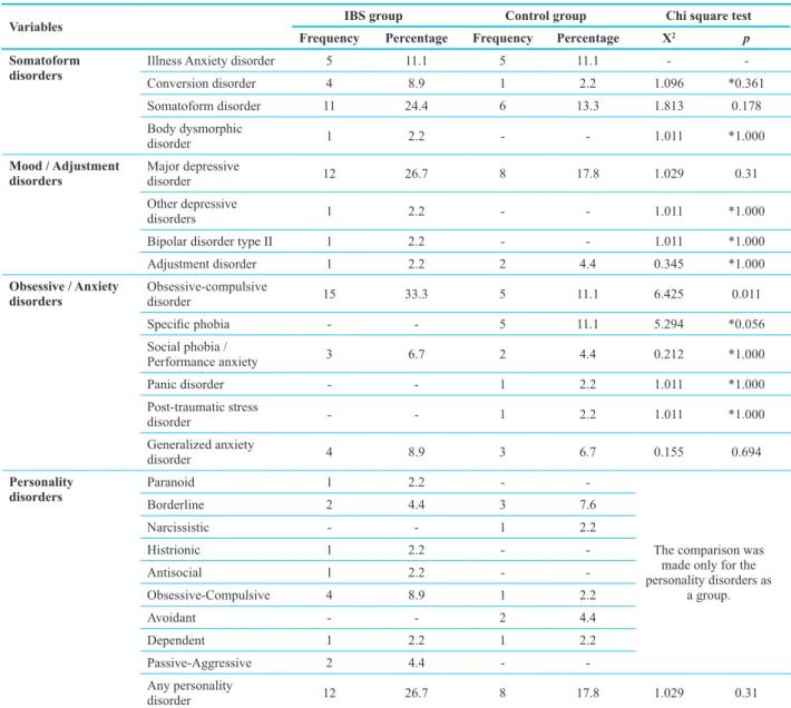 Table 1: Frequency of psychiatric comorbidities among participants in the study