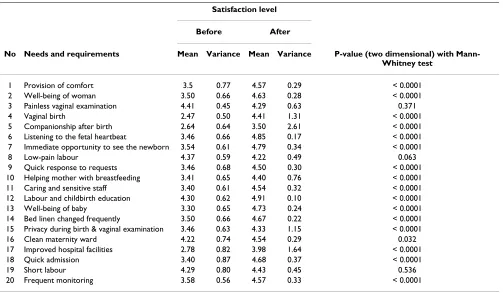 Table 4: Women's satisfaction levels assessed before and after introduction of the new model of maternity care