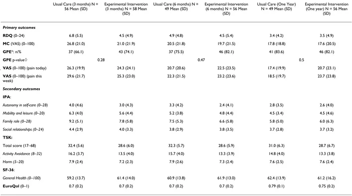 Table 2: Outcomes of both study groups until one year after delivery