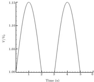 Figure 4. Ratio of model volume to its primary volume (V=V 0 ) during the respiration.