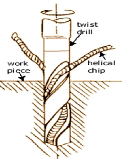 Figure 2.1: Illustrates about the common twist drill