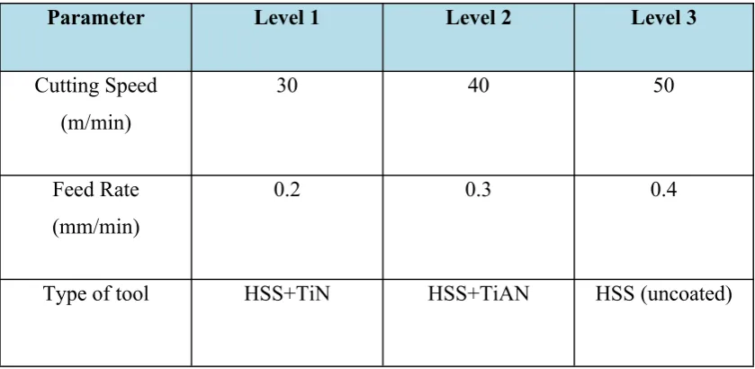 Table 2.1: Recommendation parameter (Nalawade and Shinde,2015)