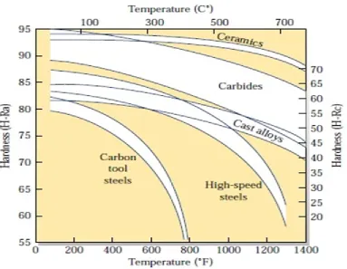 Figure 2.2 : Hardness of various cutting tool materials (2012)