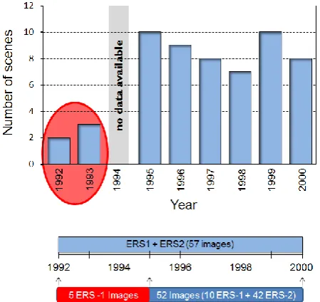 Fig. 3. Distribution over time of the images used in this study. Thescenes acquired before 1995 have been discarded from the datasetto ensure continuity and feasibility of the interferometric analysis.