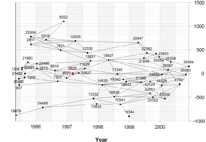 Fig. 5. Temporal vs. spatial baseline distributions for the interferometric stack used in this study (black circles)