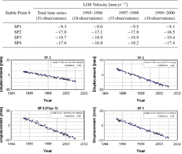 Table 1. Linear deformation rates (LOS) for the four stable points detected on the bridge structure