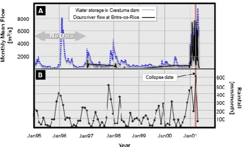 Fig. 10. (A) Monthly mean ﬂow at Hintze Ribeiro bridge estimated(Rainfall and Flow Data source: national hydric resources informa-based on the nearest dams water discharge and water storage in theCrestuma dam (nearest downstream dam)