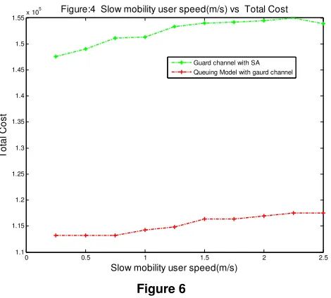 Figure:4  Slow mobility user speed(m/s) vs  Total Cost