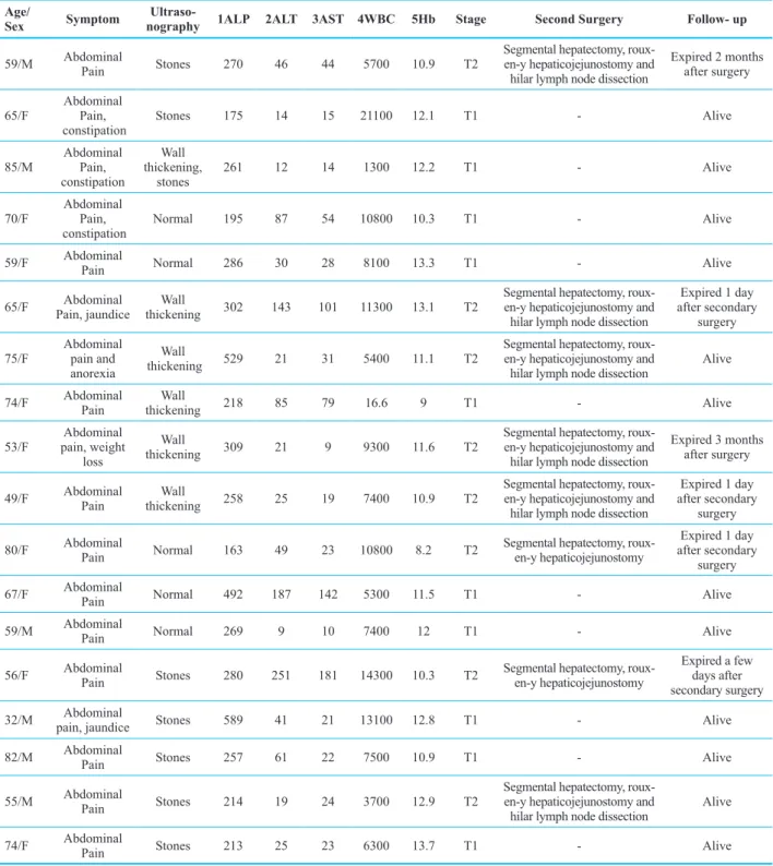 Table 1: Clinicopathological characteristics of 18 incidental gall bladder adenocarcinomas Age/ Sex Symptom 