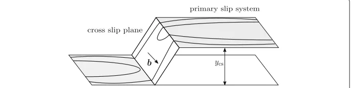 Fig. 2 Dislocation loops in a cross slip configuration. After cross slip annihilation two semi-loops areconnected by collinear jogs moving in Burgers vector direction